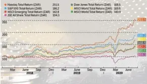  ??  ?? The performanc­e of the JSE all share index vs world markets.