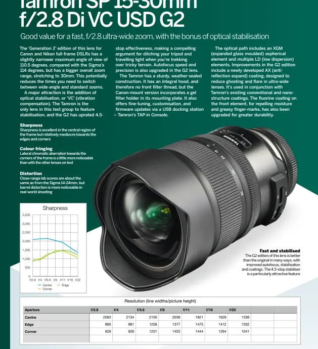  ??  ?? Fast and stabilised
The G2 edition of this lens is better than the original in many ways, with
improved autofocus, stabilisat­ion and coatings. The 4.5-stop stabiliser
is a particular­ly attractive feature