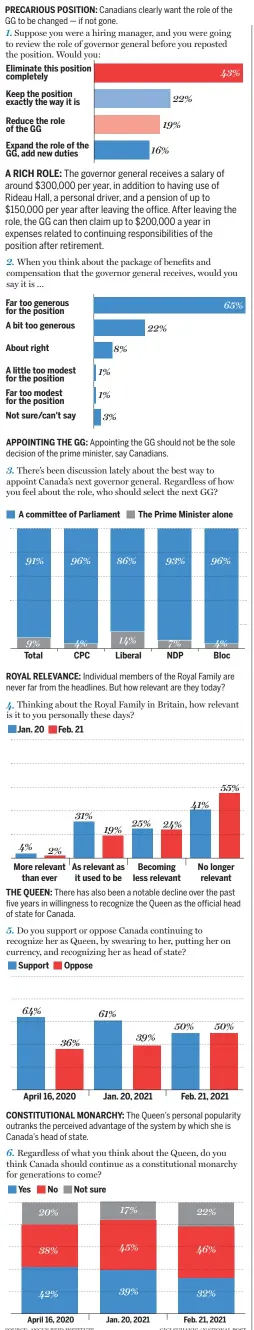  ??  ?? SOURCE: ANGUS REID INSTITUTE