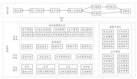  ??  ?? 图 基于区块链技术的供应­链管理思路