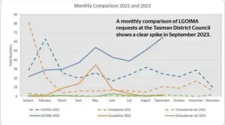  ?? ?? A monthly comparison of LGOIMA requests at the Tasman District Council shows a clear spike in September 2023.