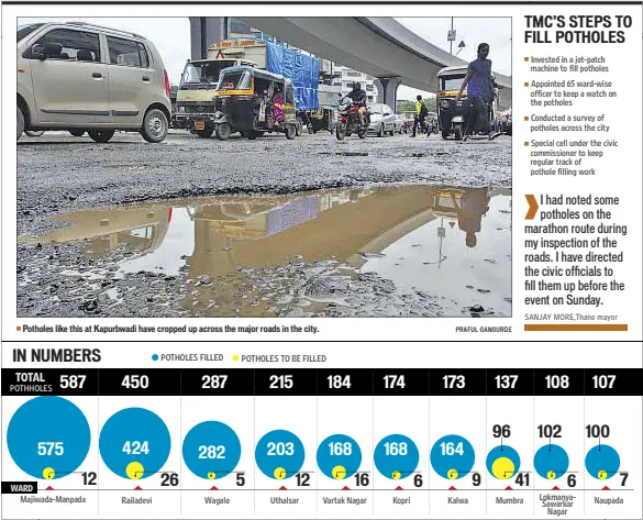  ?? PRAFUL GANGURDE ?? Potholes like this at Kapurbwadi have cropped up across the major roads in the city.