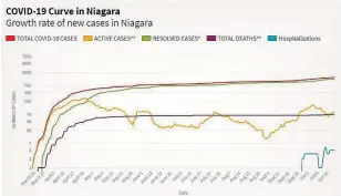 ?? GRANT LAFLECHE TORSTAR ?? The Niagara COVID-19 curve up to Oct. 22.