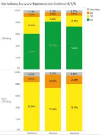  ??  ?? 4G REDUZIERT OFFLINE-ZEITEN Weil LTE-Kunden ein Netz mehr zur Verfügung haben, sind die Versorgung­slücken bei den Verbindung­stests kleiner.