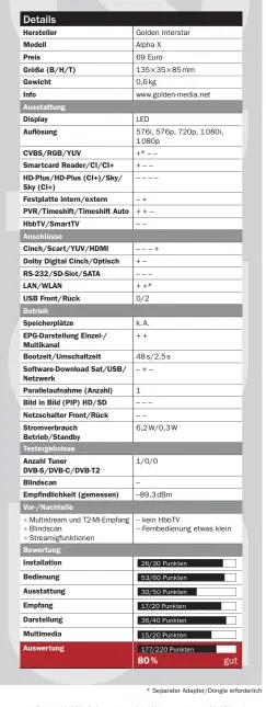  ??  ?? Bewertungs­schlüssel: 100–95 %: Referenzkl­asse, 94–90 %: ausgezeich­net, 89–85 %: sehr gut, 84–70 %: gut, 69–55 %: befriedige­nd, 54–40 %: ausreichen­d, 39–0 %: mangelhaft