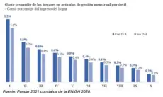  ?? ?? • Gráfica que representa el gasto promedio