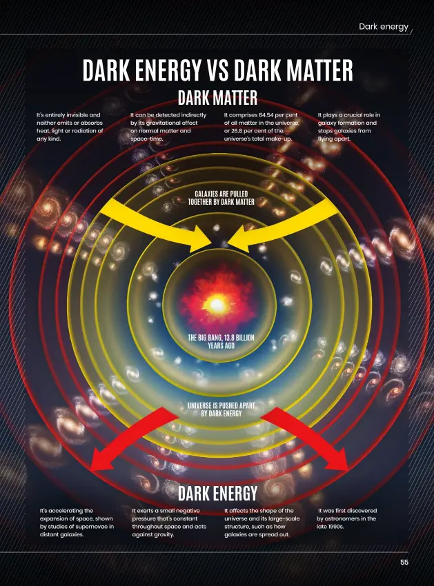  ?? ?? GALAXIES ARE PULLED TOGETHER BY DARK MATTER THE BIG BANG, 13.8 BILLION YEARS AGO UNIVERSE IS PUSHED APART BY DARK ENERGY