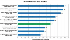  ??  ?? The battery life of the new XPS 13 9380 is decent for a 4K laptop, but you’d probably get another few hours of run time for opting for a lower-resolution XPS 13 9380 with the 1920x1080 or FHD screen instead