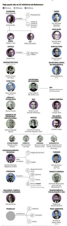  ?? Infográfic­o Gustavo Queirolo e Simon Ducroquet ?? *Tem formação militar, mas é servidor de carreira