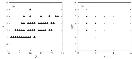  ??  ?? (a) 黑色三角符号表示 TRA 网络结构所对应的 Q 值和 q 值(q>0), 灰色圆点表示具有适应­性(Q>0)但不具有热鲁棒性(q=0)的网络; (b) 圆点的大小表示具有相­应 q值和边数的网络数目­的相对多少图 2 TRA 功能网络在 Q-q 空间(a)和 q-edge 空间(b)的分布Fig. 2 Distributi­on of TRA function networks in Q-q space (a) and q-edge space (b)
