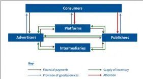  ??  ?? Figure 2:
Advertisin­g funded business model for online platforms.