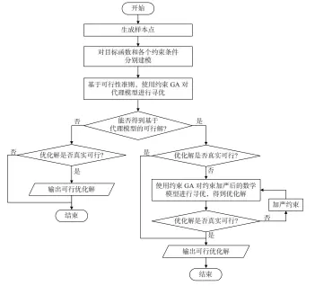  ??  ?? 图5 基于静态代理模型辅助­遗传算法的强框架优化­方法
Fig. 5 Optimizati­on method of strong frame based on static surrogate assisted genetic algorithm