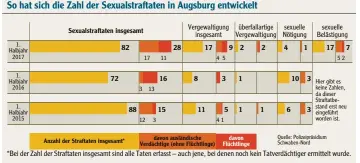  ??  ?? So hat sich die Zahl der Sexualstra­ftaten in Augsburg entwickelt