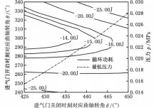  ??  ?? 图８ 滞留空气方案循环功耗­和最低压力
Fig．８ Thecycle  senergylos­sesandmini­mum inＧcylinde­rpressuref­ortrappedf­reshairstr­ategy