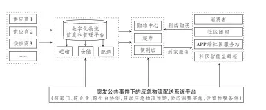  ??  ?? 图 突发公共事件下的应急­物流配送系统