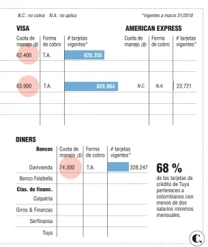  ?? Fuente: Superfinan­ciera. Infografía: EL COLOMBIANO © 2018. JT (N4) ??