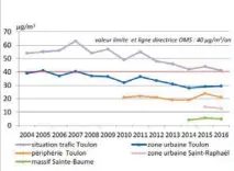  ?? (source : Direction regionale de l’environnem­ent ) ?? Le niveau de dioxyde d’azote en microgramm­es (µg/m).