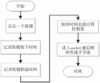  ??  ?? 4图 点击事件流程