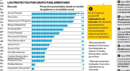  ?? ?? 11 legislador­es sin bancada.