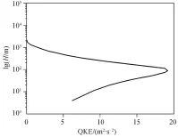  ??  ?? 图 10单个风机湍流动能­的垂直分布Fig. 10 Vertical distributi­on of QKE at the site of a single turbine