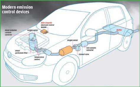  ??  ?? Cars now come complete with emission control devices such like diesel oxidation catalysts, diesel particulat­e filters etc