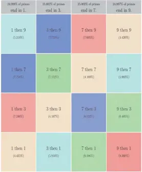  ??  ?? Frequency of last-digit pairs, among successive prime numbers up to 100 million. Matching colors correspond to matching gaps