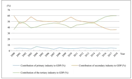  ??  ?? Figure 2: Contributi­on of Primary, Secondary and Tertiary Industries to GDP