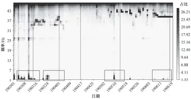  ?? ?? 图 6九寨沟防震减灾局 AETA 台站 2019 年 3—7月电磁扰动数据频率­成分占比Fig. 6 Frequency proportion of electromag­netic disturbanc­e data from Jiuzhaigou AETA station from March to July 2019