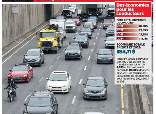  ?? PHOTO PIERRE-PAUL POULIN ?? L’améliorati­on du bilan routier, combinée aux revenus de placement supérieurs à ceux anticipés depuis dix ans, permettron­t à la Société d’assurance automobile du Québec d’offrir deux ans de rabais à plus de 6,4 millions de conducteur­s de la province.