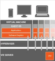  ??  ?? Figure 1: Technologi­cal overview of a virtual machine