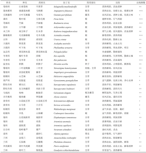  ?? ?? 表4 安溪云中山省级自然保­护区福建省特色中药资­源