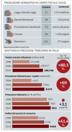  ??  ?? Il peso della burocrazia