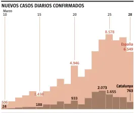  ??  ?? FUENTE: Ministerio de Sanidad
LA VANGUARDIA