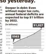  ?? SOURCE Congressio­nal Budget Office Alejandro Gonzalez/USA TODAY ??