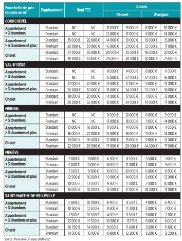  ??  ?? Source : Panorama Cimalpes 2020-2021.