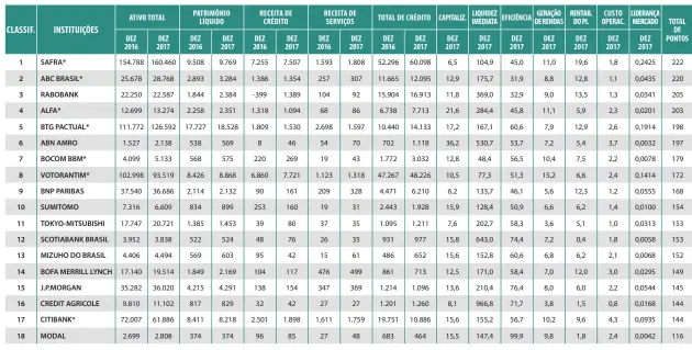  ?? * Consolidad­o. Valores em R$ milhões. Ativo Total > 2 bilhões. ??