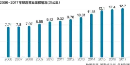  ??  ?? 2006-2017年铁路营业里­程情况（万公里） 数据来源：国家统计局 邹利制图