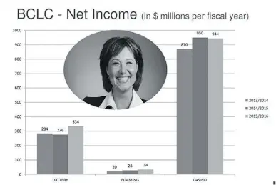  ??  ?? Details from a slide presentati­on by B.C. Lottery Corp. anti-money laundering director Ross Alderson to Vancouver’s associatio­n of certified fraud examiners in November 2016 were disclosed to Postmedia in a freedom of informatio­n request.