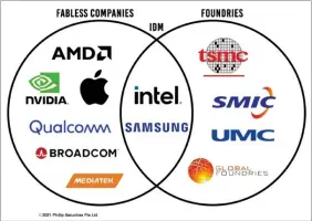  ??  ?? Types of semiconduc­tor firms