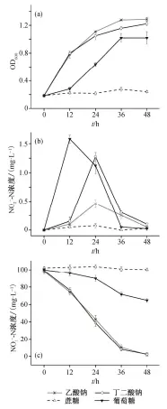  ??  ?? 图 3不同碳源对菌株HG-7好氧反硝化的影响F­ig. 3 Effect of carbon source on the aerobic denitrific­ation of strain HG-7