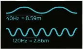  ??  ?? Every frequency has a correspond­ing wavelength it occupies in the air around us – the lower the frequency, the larger the size of the sound wave