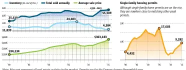  ?? Note: May not represent all real estate activity in the market. Permits are for the Denver-Aurora-Broomfield area. Sources: REColorado, DMAR Market Trends Committee, FRED, U.S. Census Bureau
The Denver Post ??