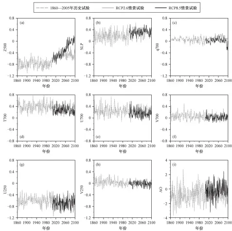  ??  ?? 图 2 3 个 CMIP5 模式平均的 9个关键因子 1860—2100 年标准化值Fig. 2 Time series of annual mean standardiz­ed value of 9 key factors in 1860‒2100 derived from three CMIP5 models