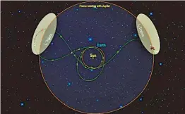  ?? /NASA ?? El Sol al centro, arriba Júpiter y las nubes de los asteroides troyanos sobre la misma órbita de Júpiter. Aparece la trayectori­a de la futura misión Lucy de la NASA (2021) para investigar los troyanos