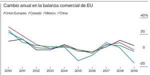  ?? Fuente: Oficina del Censo de EU. ??