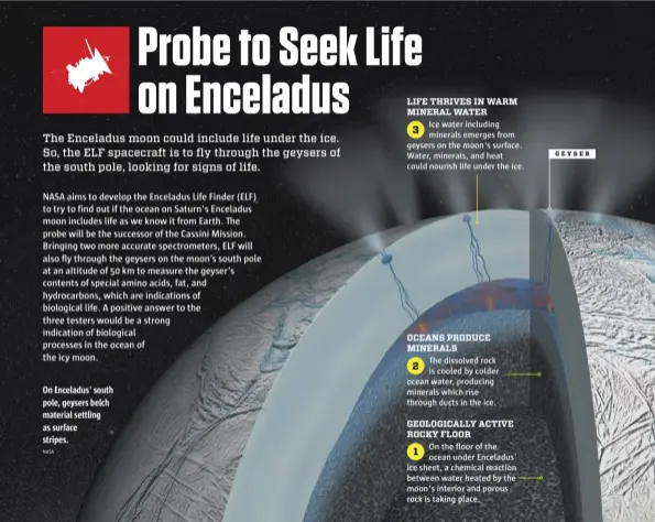  ??  ?? On Enceladus' south pole, geysers belch material settling as surface stripes. NASA GEYSER