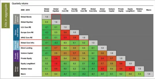  ?? Source: MSCI, Bloomberg Barclays, NCREIF, Cliffwater, Burgiss, HFRI, J.P.Morgan Asset Management. RE – realestate. Globalequi­ties: MSCI AC World Index. Global Bonds: Bloomberg Barclays Global Aggregate Index. U.S. Core Real Estate: NCREIF Property Index – ??