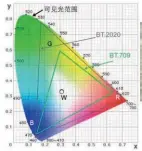  ??  ?? 图3 CIE 1931色域图