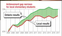  ?? SOURCE: Education Quality and Accountabi­lity Office ?? This shows the percentage of Waterloo Region students who meet the provincial standard across reading, writing and math in Grades 3 and 6. Local students last matched Ontario students in 2006. There were no test results in 2015 due to a labour dispute.