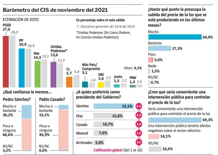  ?? FUENTE: CIS
LA VANGUARDIA ??